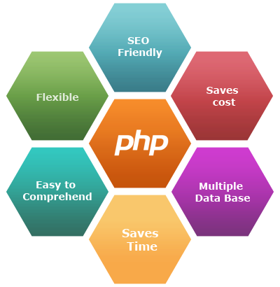 php uses